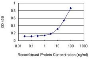 Detection limit for recombinant GST tagged ZCCHC13 is 1 ng/ml as a capture antibody.