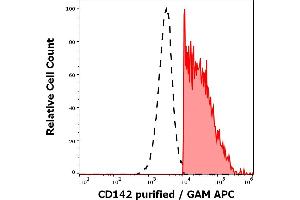 Separation of human CD142 positive lymphocytes (red-filled) from CD142 negative lymphocytes (black-dashed) in flow cytometry analysis (surface staining) of human PHA stimulated peripheral blood mononuclear cells stained using anti-human CD142 (HTF-1) purified antibody (concentration in sample 4 μg/mL, GAM APC).