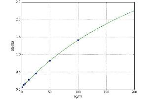 Lactalbumin, alpha- (LALBA) ELISA Kit