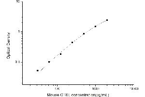 Typical standard curve (Cathepsin L Kit ELISA)