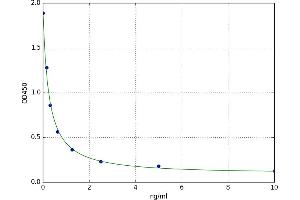 A typical standard curve (DPEP1 Kit ELISA)