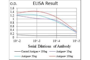 ELISA image for anti-Twist Homolog 1 (Drosophila) (TWIST1) (AA 9-74) antibody (ABIN1842915)