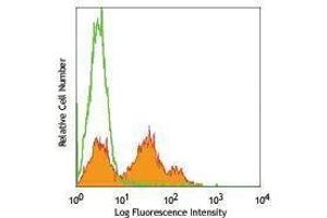 Flow Cytometry (FACS) image for anti-Complement Component (3d/Epstein Barr Virus) Receptor 2 (CR2) antibody (Pacific Blue) (ABIN2662079)
