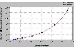 Typical Standard Curve (CD9 Kit ELISA)
