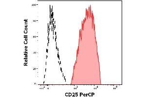 anti-Interleukin 2 Receptor, alpha (IL2RA) antibody (PerCP)
