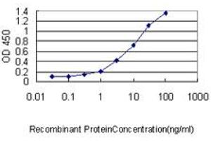 Detection limit for recombinant GST tagged NME2 is approximately 0.