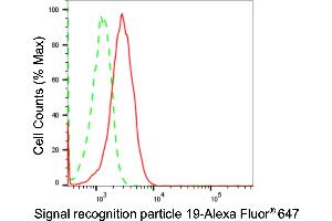 Flow cytometric analysis of Signal recognition particle 19 expression in HepG2 cells using Signal recognition particle 19 antibody (ABIN7800331), 1:2,000).