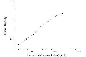 Typical standard curve (beta-Thromboglobulin Kit ELISA)