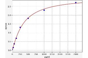 Typical standard curve (Olfactomedin 4 Kit ELISA)