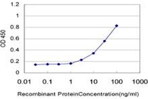 Detection limit for recombinant GST tagged CRSP6 is approximately 3ng/ml as a capture antibody. (MED17 anticorps  (AA 551-651))