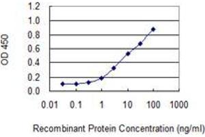Detection limit for recombinant GST tagged ZNF673 is 0.