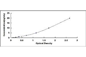 Typical standard curve