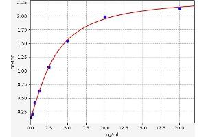 Typical standard curve (DDT Kit ELISA)
