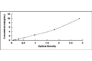 Typical standard curve (CRP Kit ELISA)