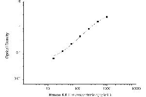 Typical standard curve (Keratin 10 Kit ELISA)