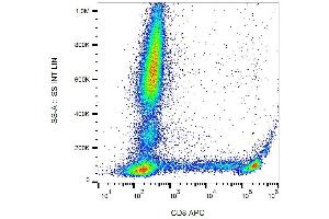 Surface staining of human peripheral blood using anti-human CD8 (clone MEM-31) APC. (CD8 anticorps  (APC))