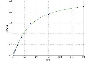 A typical standard curve (Anti-Teichoic Acid Antibody Kit ELISA)