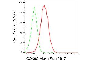 Flow cytometric analysis of COX6C expression in HAP-1 cells using COX6C antibody (ABIN7798249), 1:2,000). (COX6C anticorps)