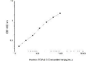 Typical standard curve (TGFB3 Kit ELISA)