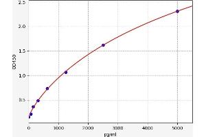 Typical standard curve (DDX42 Kit ELISA)