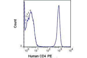 Flow Cytometry - Mouse anti-HUMAN CD4 PE Flow Cytometry of Mouse anti-HUMAN CD4 antibody Phycoerythrin conjugated. (CD4 anticorps  (PE))