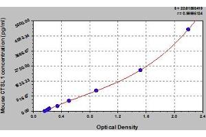 Typical Standard Curve (Cathepsin L Kit ELISA)