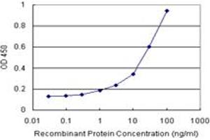 Sandwich ELISA detection sensitivity ranging from 3 ng/mL to 100 ng/mL. (ATF4 (Humain) Matched Antibody Pair)