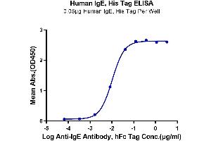 Immobilized Human IgE, His Tag at 0. (IgE Protein (AA 209-428) (His-Avi Tag))