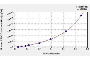 Typical standard curve (FAM3C Kit ELISA)
