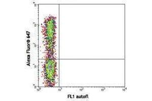 Flow Cytometry (FACS) image for anti-Interleukin 17A (IL17A) antibody (Alexa Fluor 647) (ABIN2657944) (Interleukin 17a anticorps  (Alexa Fluor 647))