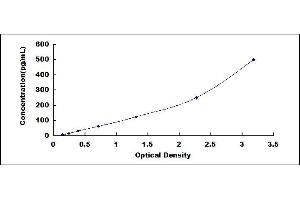 Typical standard curve (MYL2 Kit ELISA)