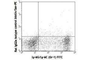 Flow Cytometry (FACS) image for anti-CD9 (CD9) antibody (Biotin) (ABIN2661150)