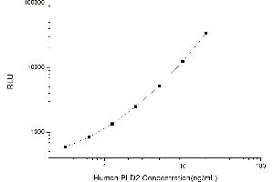 Typical standard curve (Phospholipase D2 Kit CLIA)
