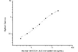 Typical standard curve (HLA-C Kit ELISA)