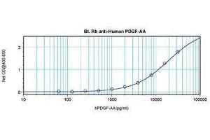 Image no. 1 for anti-PDGF-AA Homodimer antibody (Biotin) (ABIN465592) (PDGF-AA Homodimer anticorps (Biotin))