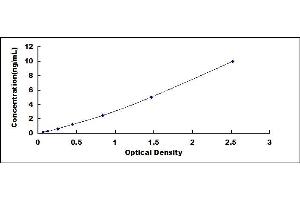 Typical standard curve (CD70 Kit ELISA)