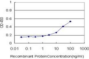 Detection limit for recombinant GST tagged ALOX15 is approximately 3ng/ml as a capture antibody.