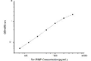 Typical standard curve (PINP Kit ELISA)