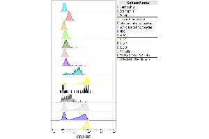 Flow cytometry surface staining pattern of human peripheral whole blood stained using anti-human CD2 (MEM-65) PE antibody (concentration in sample 1. (CD2 anticorps  (PE))