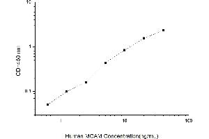Typical standard curve (MCAM Kit ELISA)
