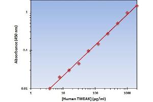 This is an example of what a typical standard curve will look like. (TWEAK Kit ELISA)