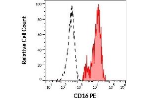 Separation of human CD3 negative CD16 positive NK cells (red-filled) from human CD3 positive CD16 negative lymphocytes (black-dashed) in flow cytometry analysis (surface staining) of human peripheral whole blood stained using anti-human CD16 (3G8) PE (20 μL reagent / 100 μL of peripheral whole blood).