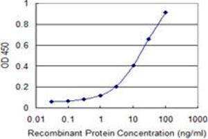 Detection limit for recombinant GST tagged MLX is 0.
