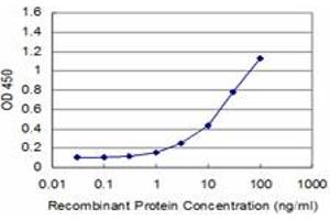 Detection limit for recombinant GST tagged EN1 is approximately 1ng/ml as a capture antibody.