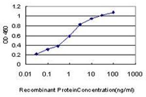 Detection limit for recombinant GST tagged TAOK1 is approximately 0.