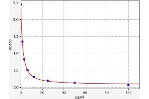 Typical standard curve (Thromboxane B2 Kit ELISA)