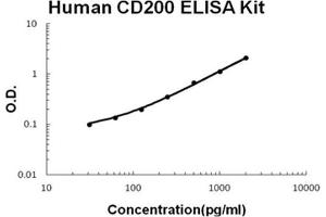 Human CD200 PicoKine ELISA Kit standard curve (CD200 Kit ELISA)