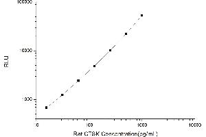 Typical standard curve (Cathepsin K Kit CLIA)