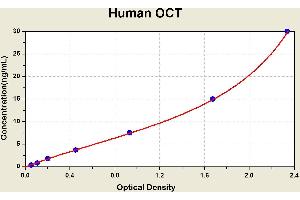 Diagramm of the ELISA kit to detect Human OCTwith the optical density on the x-axis and the concentration on the y-axis. (OTC Kit ELISA)
