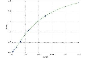 A typical standard curve